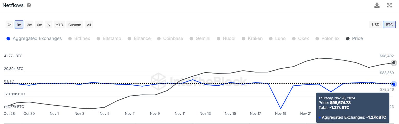 比特币交易所净流出增长270%，达到1270 BTC，BTC价格回升至9.6万美元