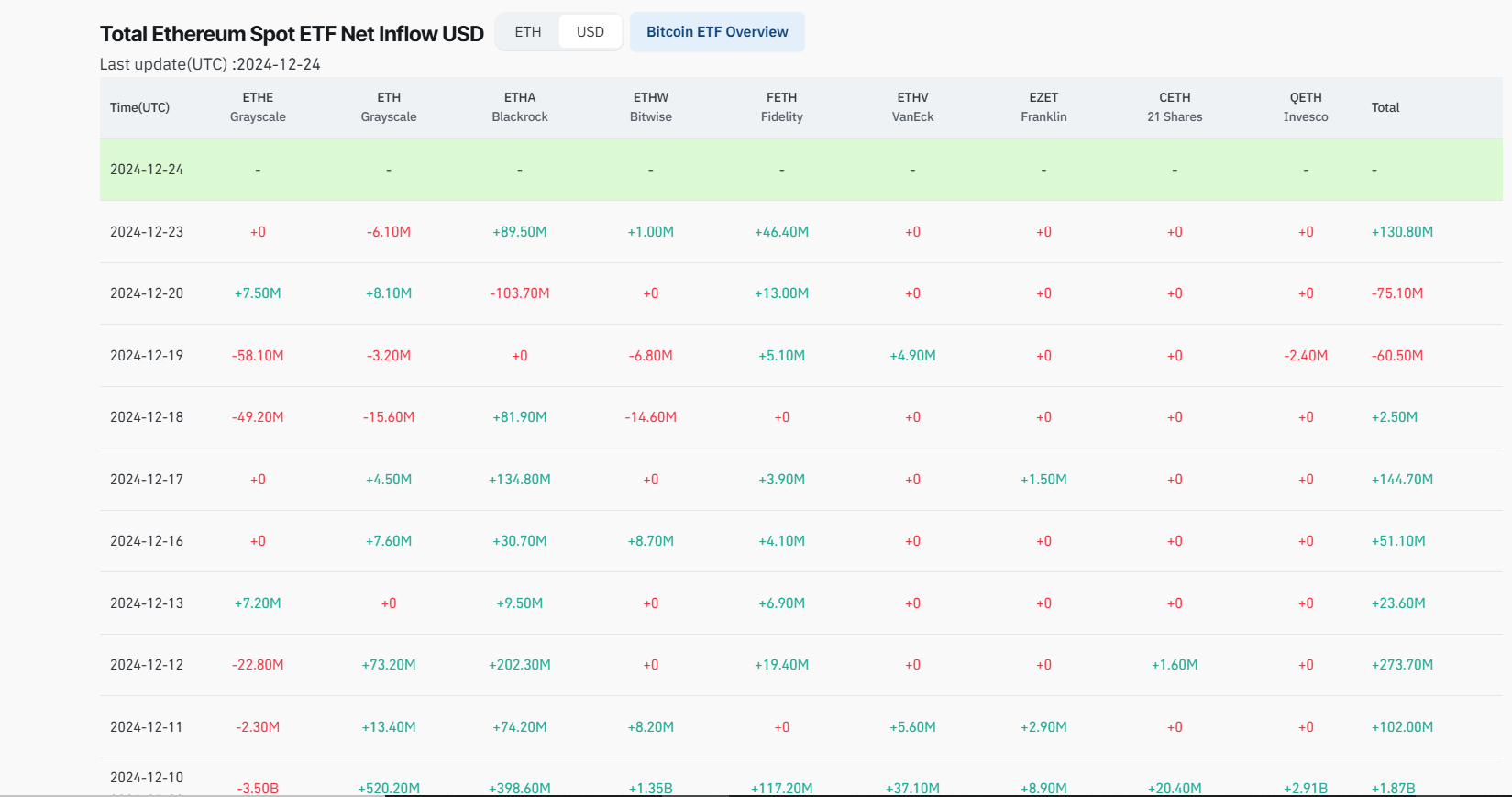 以太坊ETF流入激增，比特币ETF遭遇大幅流出-CoinJournal