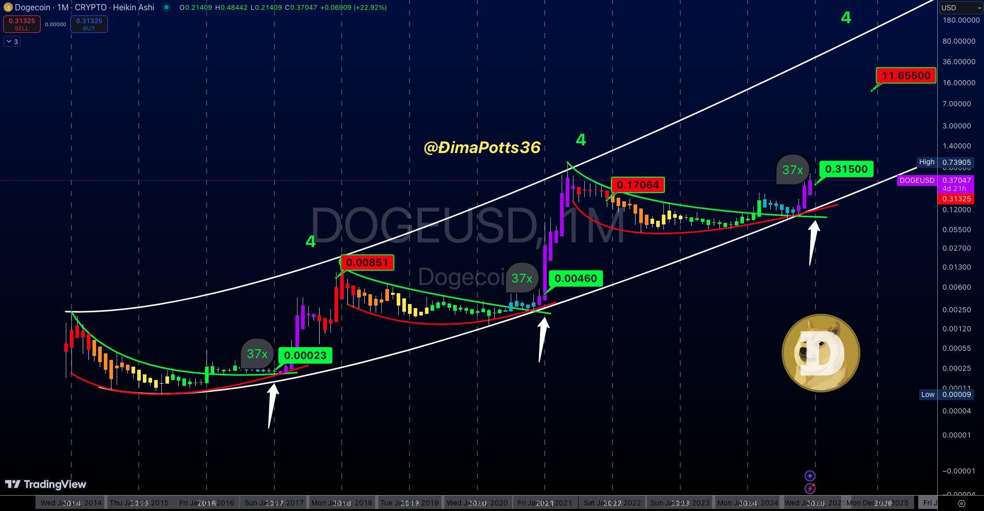 Analyst predicts Dogecoin will increase by at least 37 times in 2025