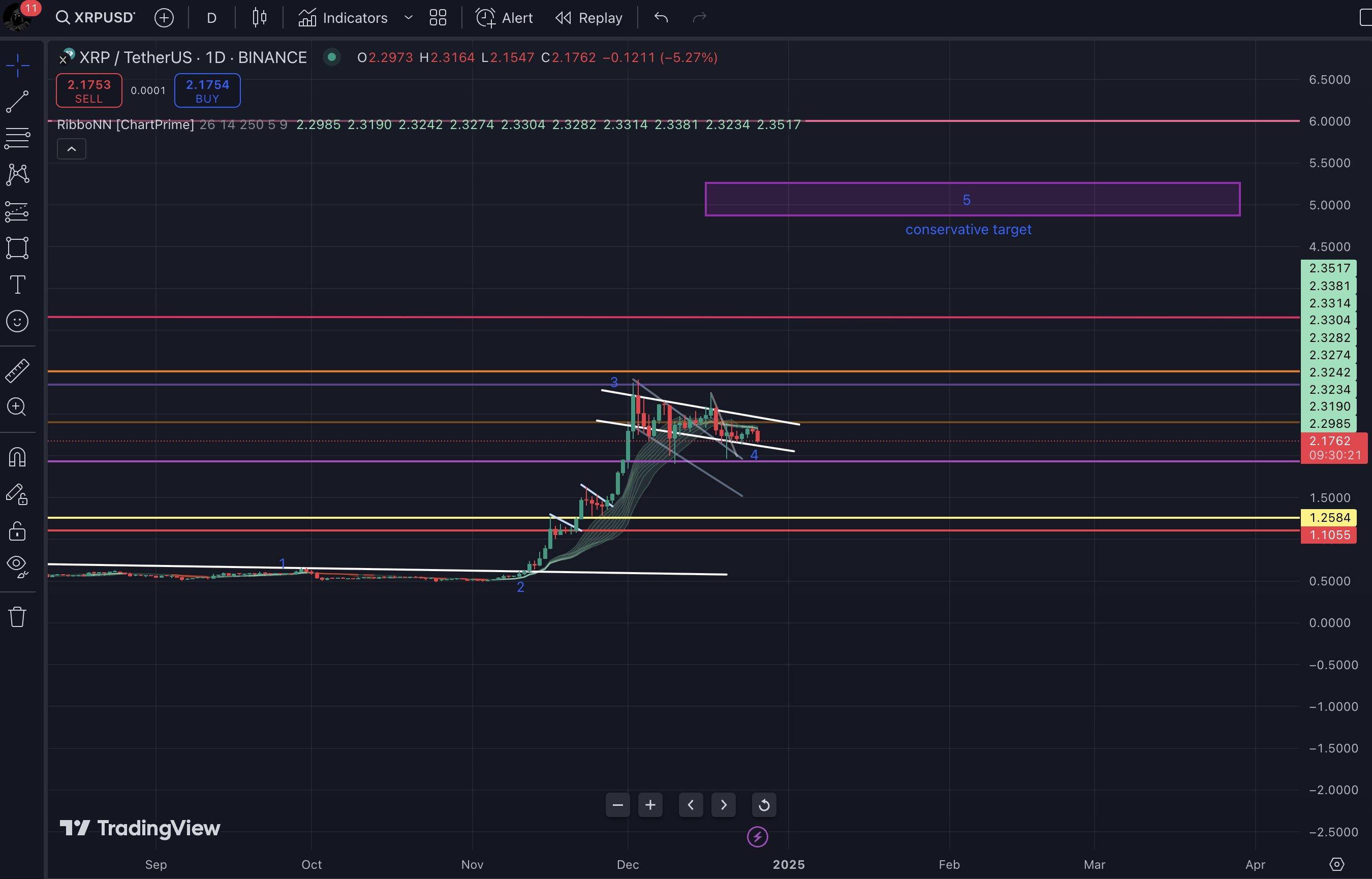 分析师预测XRP第五波将达到5美元，第四波回调已完成