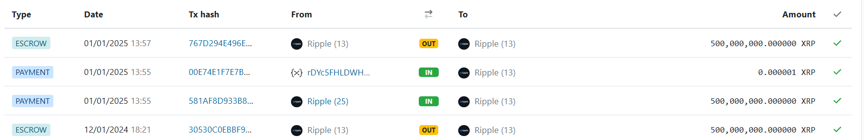 Ripple Unlocks 500 Million XRP with Promising News