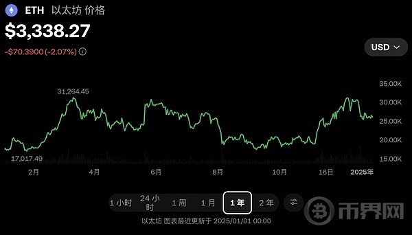 风起云涌  走势变幻：2024 年以太坊发展回顾