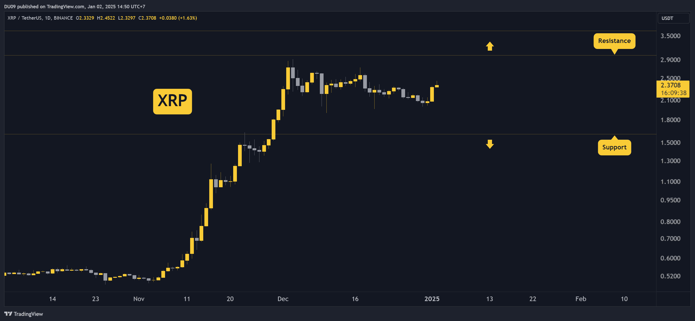 Weekend XRP Price Forecast: Ripple\