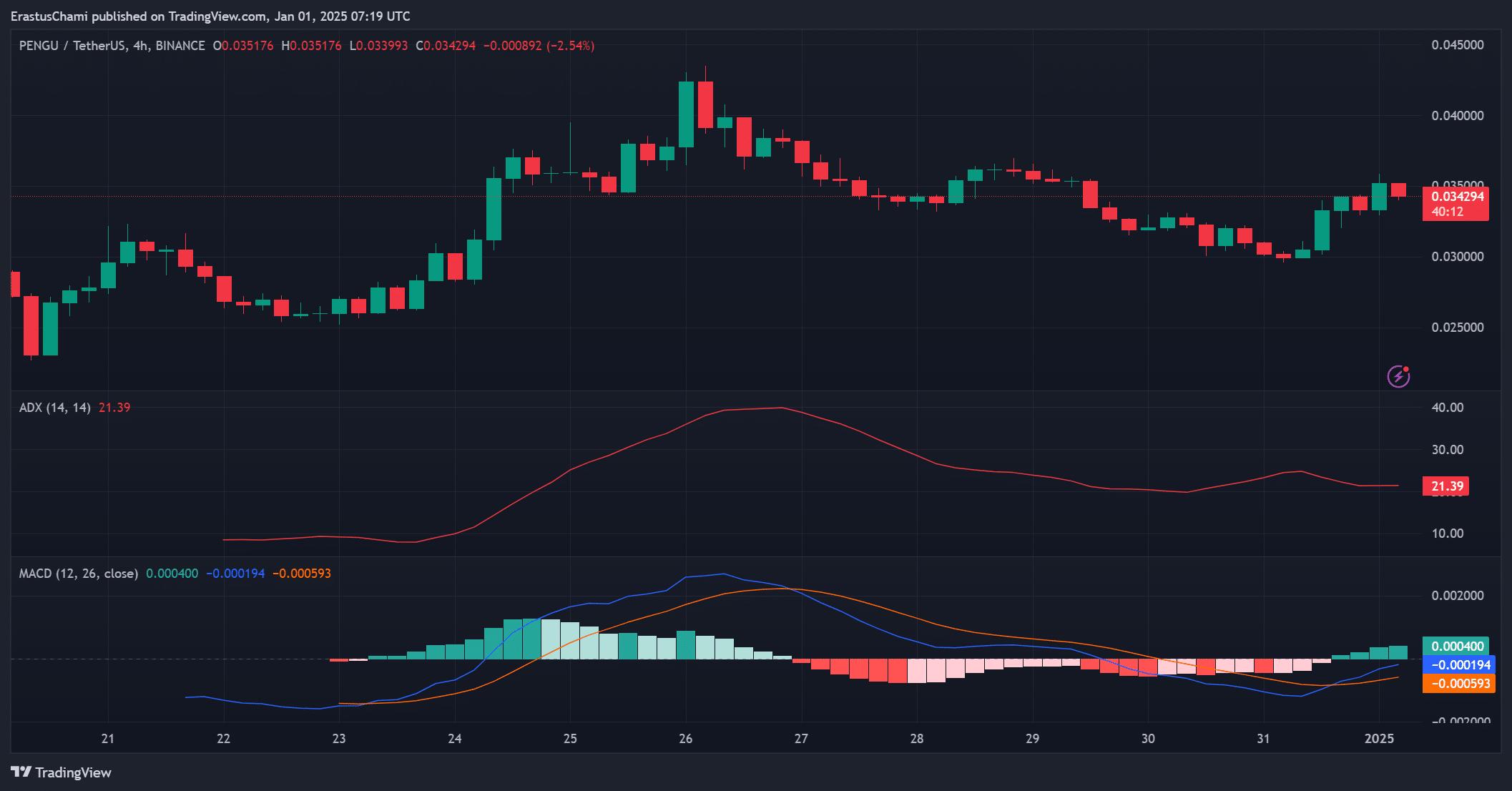 Can Peng Gu Sustain its Rising Momentum? Whales Activity Revealed...