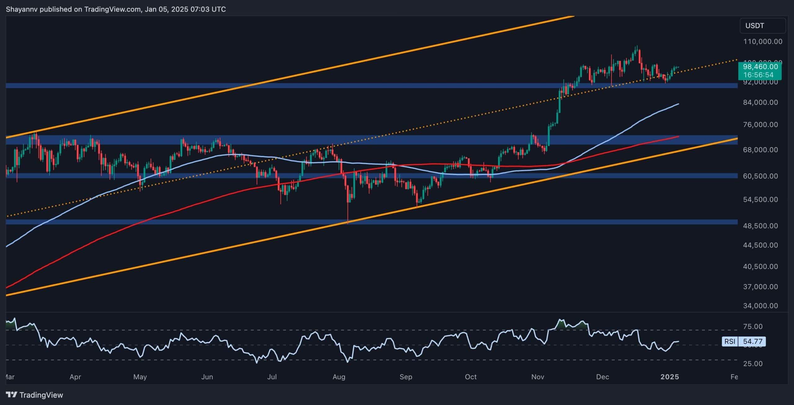 比特币将迅速突破10万美元？BTC价格分析2021