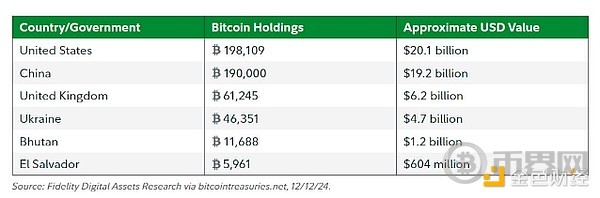 Future Implications of National Adoption on BTC Will Drive Cryptocurrency Growth by 2025: A Fidelity Perspective