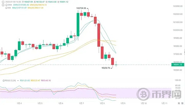 比特币 10 万 大关突破短暂 难逃砸盘陷阱！大事件即将到来！山寨币是否依然坚挺？