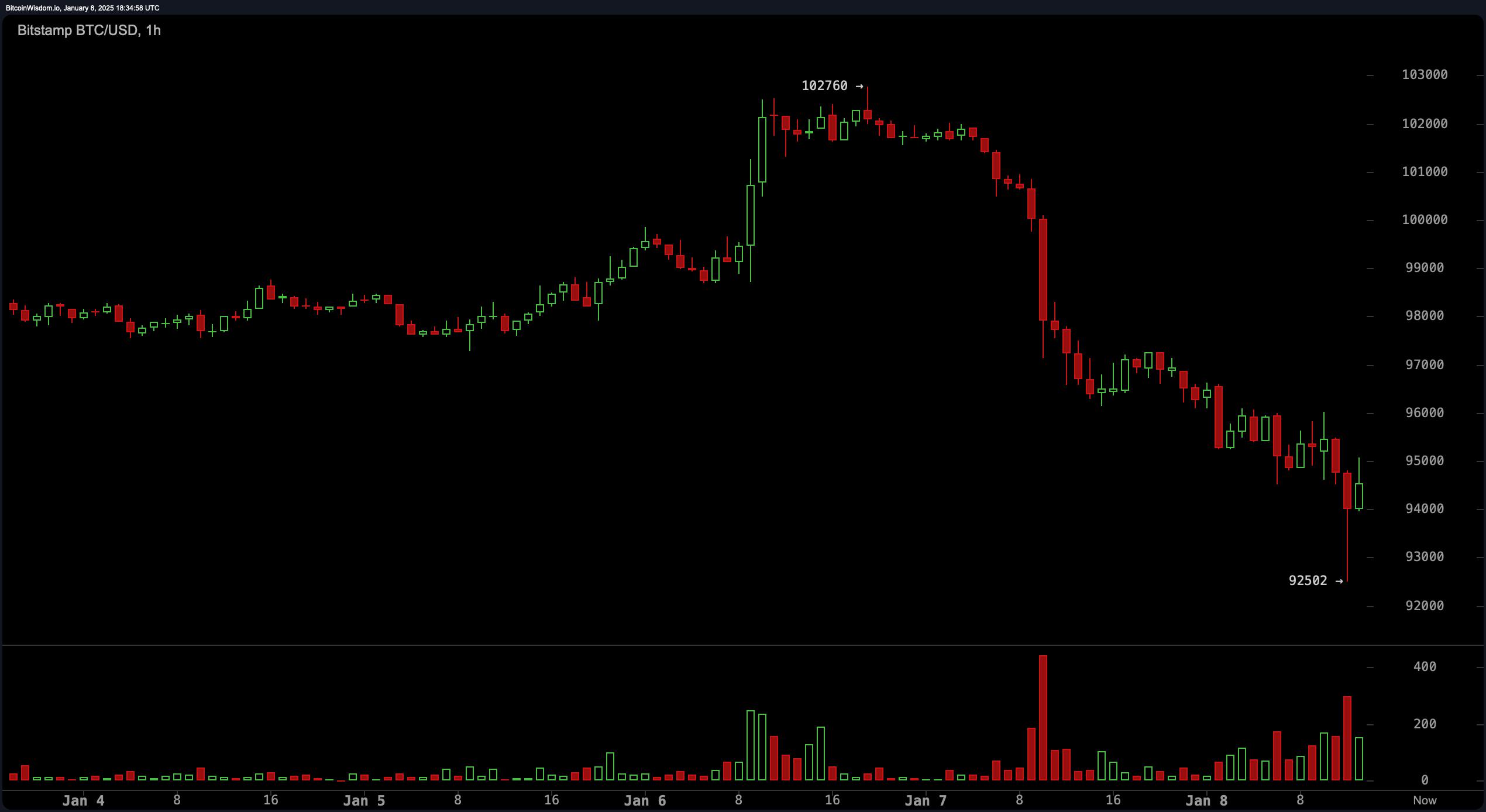 QCP Capital: Bitcoin Plunge Sets Stage for Potential Bull Market Near Trump Inauguration Ceremony