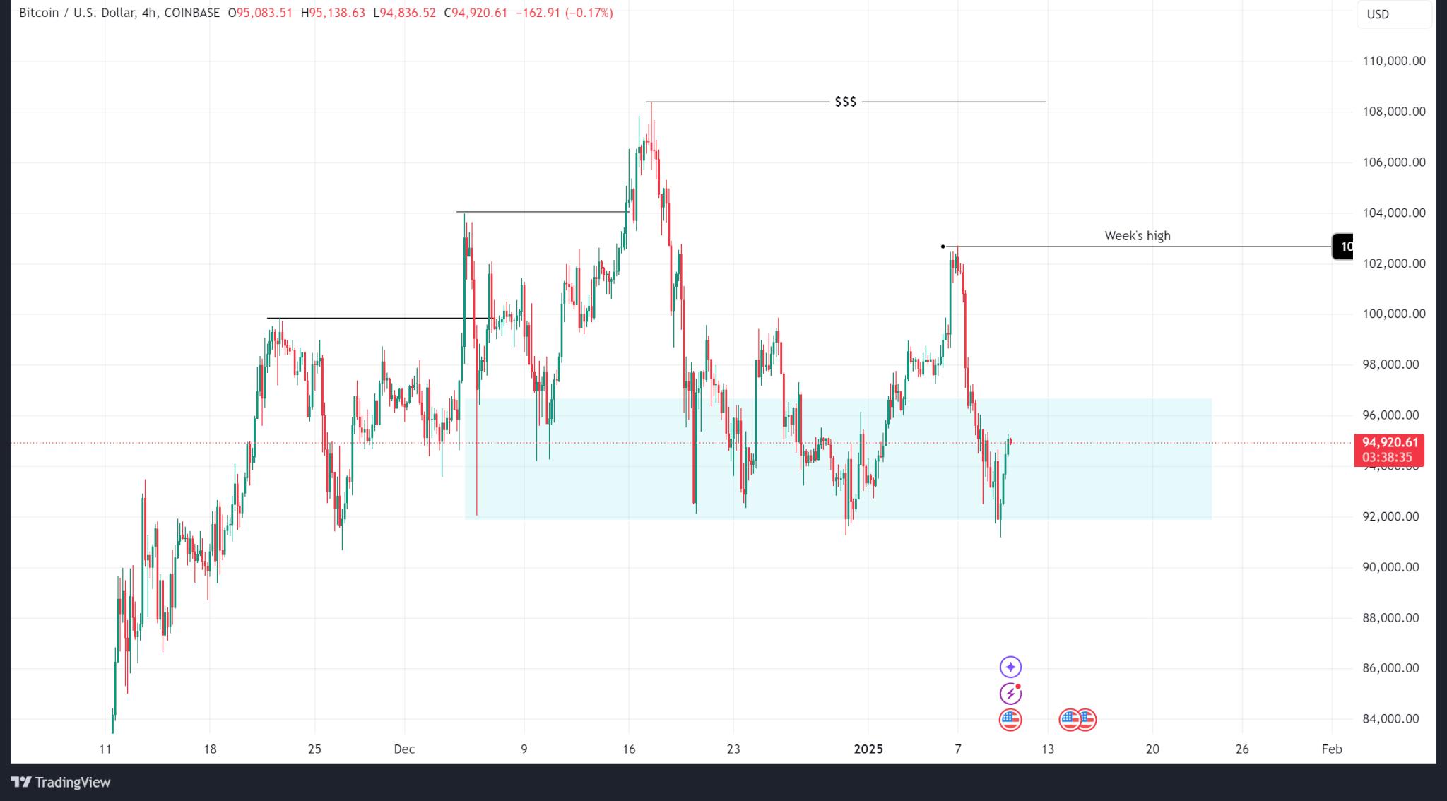 比特币价格分析：经济逆风导致价格下跌-CoinJournal