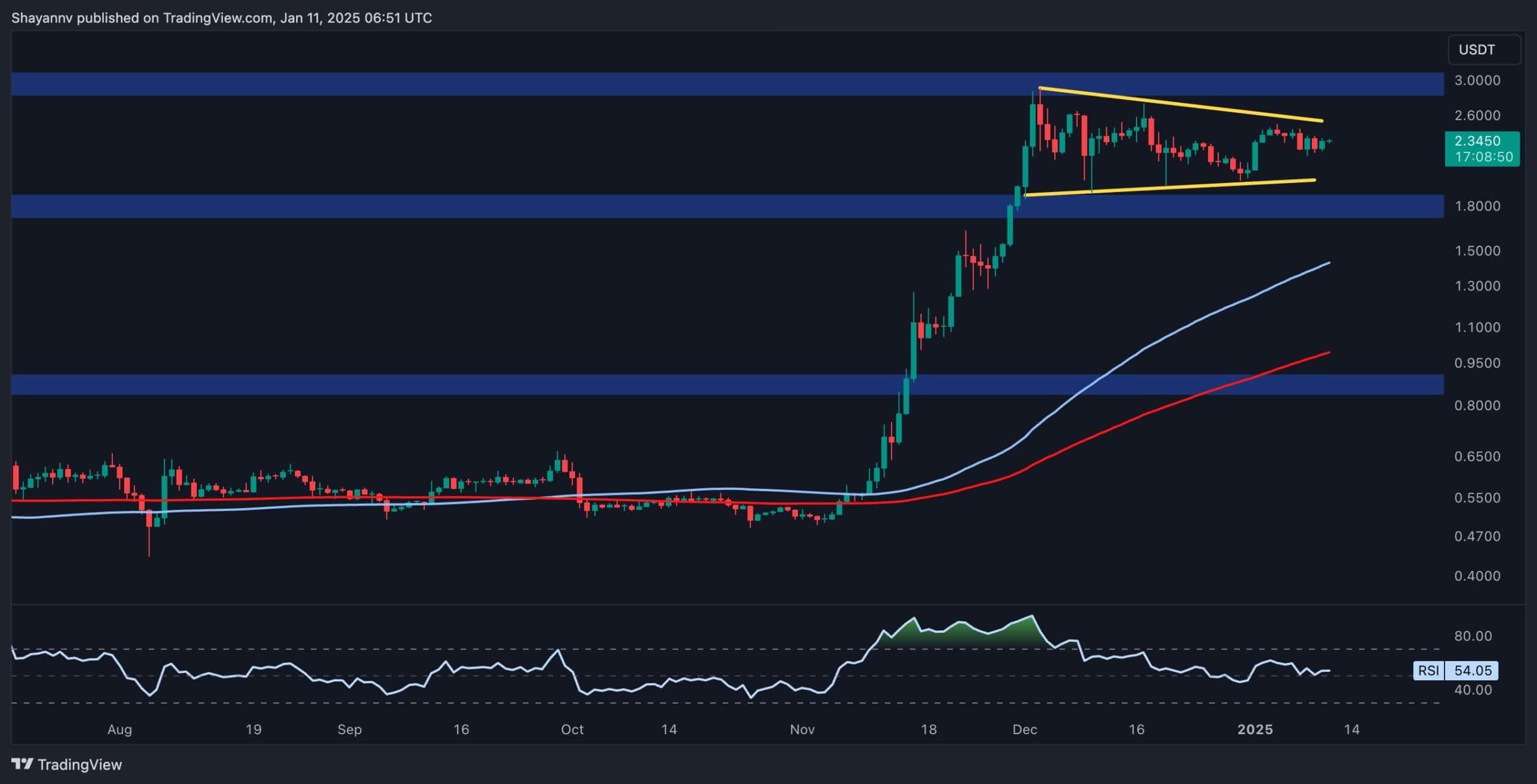 Ripple Price Analysis: Can XRP Maintain Momentum After 8% Daily Increase?