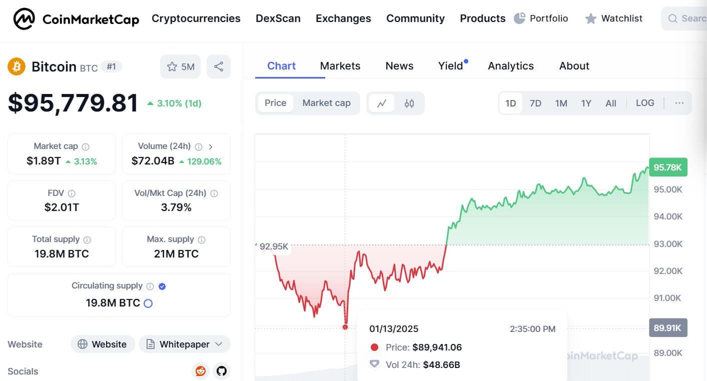 获利回吐和宏观经济状况引发比特币价格下跌-CoinJournal