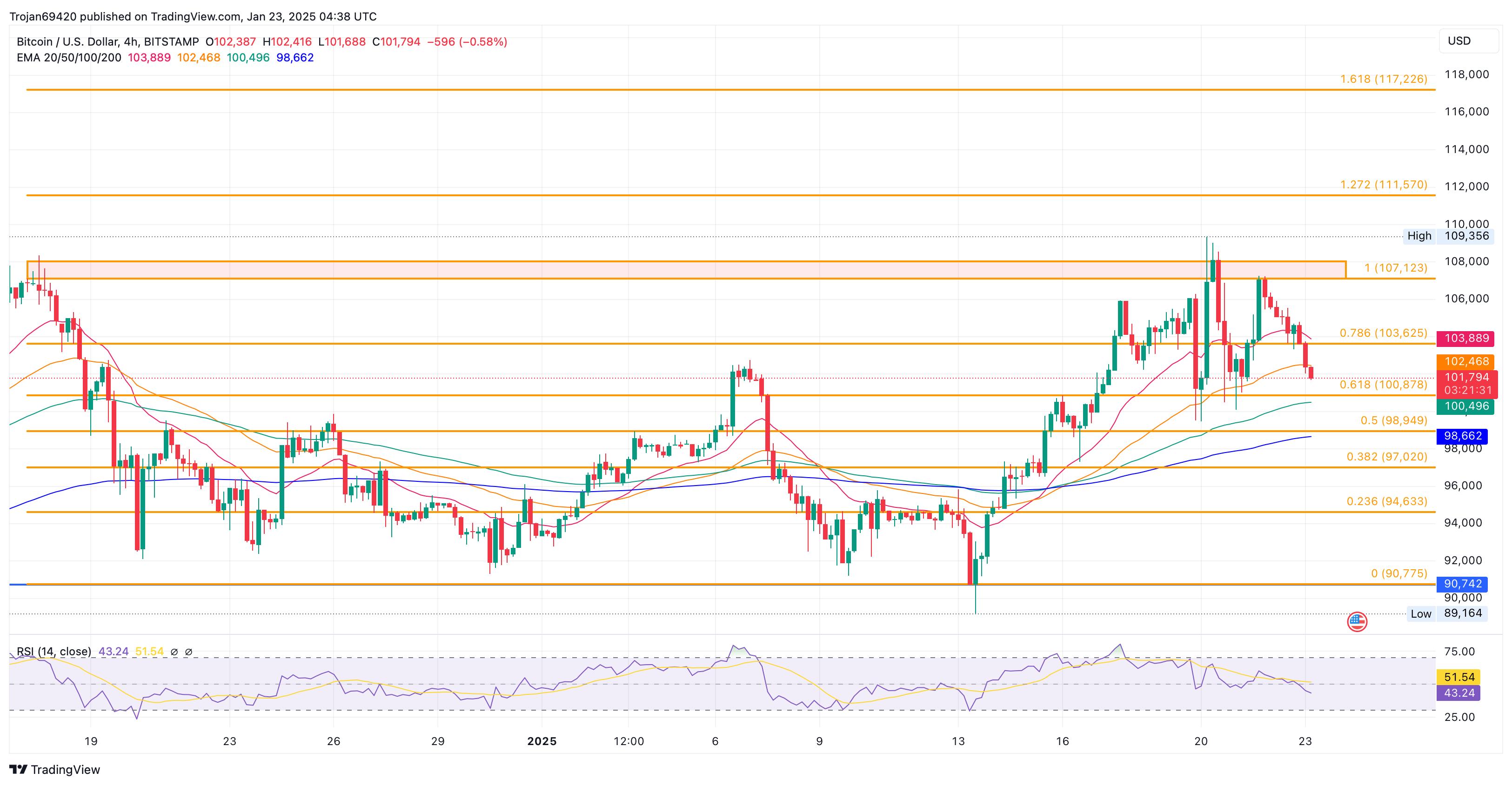 比特币价格分析：BTC是否会跌破10万美元再度？