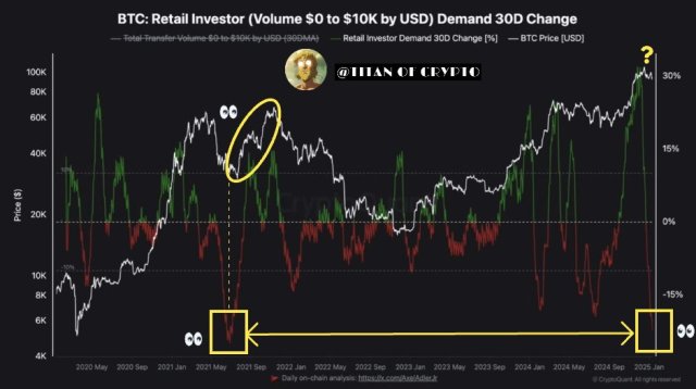 六个月低点：比特币兴趣逐渐减弱